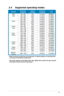 Page 23
15ASUS MK221 Series LCD Monitor

3.4  Supported operating modes
* Modes not listed in the table may not be supported. For optimal resolu\
tion, we recommend that      you choose a mode listed in the table above.
* This monitor supports full HD (480i/p, 576i/p, 720p, 1080i/p) video contents from game consoles,     DVD players and other consumer video devices.
StandardResolution FrequencyVertical FrequencyHorizontal FrequencyPixel
DOS720 x 40070Hz31.47KHz28.32MHz
VGA640 x 48060Hz31.47KHz25.18MHz
640 x...