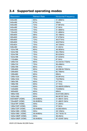 Page 17
ASUS LED Monitor ML228H Series3-6
3.4 Supported operating modes
ResolutionRefresh RateHorizontal Frequency 
640x480 60Hz31.489kHz
640x480 67Hz35kHz
640x480 72Hz37.881kHz
640x480 75Hz37.5kHz
640x350 70Hz31.469kHz
720x400 70Hz31.469kHz
800x600 56Hz35.156kHz
800x600 60Hz37.879kHz
800x600 72Hz48.077kHz
800x600 75Hz46.875kHz
832x624 75Hz49.725kHz
848x480 60Hz31.02kHz
1024x768 60Hz48.363kHz
1024x768 70Hz56.476kHz
1024x768 75Hz60.023kHz
1024x768 75Hz67.023kHz
1152x864 75Hz67.5kHz
1280x720 60Hz44.444/44.772kHz...