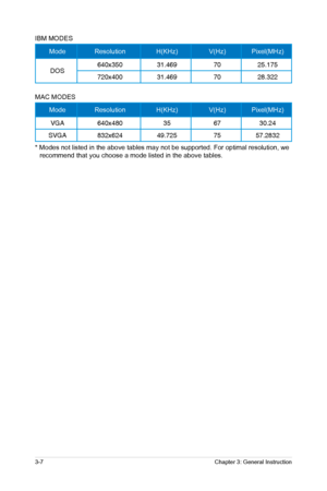 Page 18
Chapter 3: General Instruction
3-7
IBM MODES 
Mode   Resolution H(KHz) V(Hz) Pixel(MHz) 
DOS 640x350
31.469 7025.175
720x400 31.469 7028.322
MAC MODES 
Mode   Resolution H(KHz) V(Hz) Pixel(MHz) 
VGA 640x480 35  6730.24
SVGA 832x624 49.725 7557.2832
* Modes not listed in the above tables may not be supported. For optimal resolution, we  recommend that you choose a mode listed in the above tables.
  