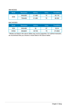 Page 203-9Chapter 2: Setup
IBM MODES 
Mode  ResolutionH(KHz) V(Hz) Pixel(MHz) 
DOS640x35031.469 7025.175
720x40031.469 7028.322
MAC MODES 
Mode  ResolutionH(KHz) V(Hz) Pixel(MHz) 
VGA640x48035  6730.24
SVGA832x62449.725 7557.2832
* Modes not listed in the above tables may not be supported. For optimal\
 resolution, we recommend that you choose a mode listed in the above tables.
  