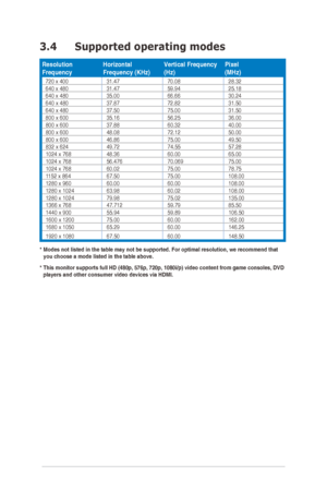 Page 203-6
3.4 Supported operating modes
Resolution 
Frequency Horizontal	
Frequency	(KHz)Vertical Frequency  
(Hz)Pixel  
(MHz)
720	x	400
31.4770.0828.32
640	x	480 31.4759.9425.18
640	x	480 35.0066.6630.24
640	x	480 37.8772.8231.50
640	x	480 37.5075.0031.50
800	x	600 35.1656.2536.00
800	x	600 37.8860.3240.00
800	x	600 48.0872.1250.00
800	x	600 46.8675.0049.50
832	x	624 49.7274.5557.28
1024	x	768 48.3660.0065.00
1024	x	768 56.47670.06975.00
1024	x	768 60.0275.0078.75
1152	x	864 67.5075.00108.00
1280	x	960...