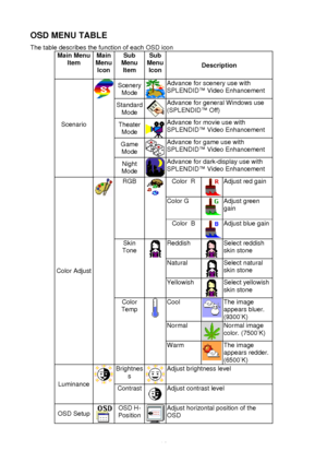 Page 11 
10
OSD MENU TABLE
 
The table describes the function of each OSD icon  Main Menu Item  Main 
Menu  Icon   Sub 
Menu  Item  Sub 
Menu  Icon   Description 
Scenery 
Mode    Advance for scenery use with 
SPLENDID
 Video Enhancement   
Standard 
Mode    Advance for general Windows use 
(SPLENDID
 Off)  Theater 
Mode    Advance for movie use with 
SPLENDID
 Video Enhancement   
Game 
Mode    Advance for game use with 
SPLENDID
 Video Enhancement   Scenario 
   
Night 
Mode    Advance for dark-display use...
