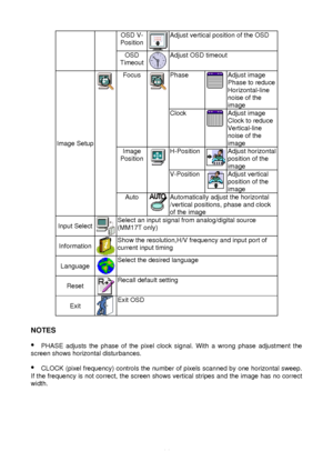 Page 12 
11
OSD V-
Position  
  Adjust vertical position of the OSD   
OSD 
Timeout  
  Adjust OSD timeout 
Phase 
  Adjust image 
Phase to reduce 
Horizontal-line 
noise of the 
image Focus  
 
Clock 
  Adjust image 
Clock to reduce 
Vertical-line 
noise of the 
image 
H-Position  
  Adjust  horizontal 
position of the 
image Image 
Position  
 
V-Position  
  Adjust vertical 
position of the 
image Image Setup    
Auto 
  Automatically adjust the horizontal 
/vertical positions, phase and clock 
of the image...
