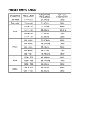 Page 17 
16
PRESET TIMING TABLE
 
 
STANDARD    
RESOLUTION   HORIZONTAL 
FREQUENCY  VERTICAL 
FREQUENCY  Dos-mode 
640 & 350 31.47kHz 70Hz  Dos-mode 
720 & 400  31.47kHz 70Hz  640 
& 480 31.47kHz 60Hz  640 
& 480 35.00kHz 66.6Hz  640 
& 480 37.50kHz 75Hz  VGA 
640 & 480 37.86kHz 72Hz  800 
& 600 37.879kHz 60Hz  800 
& 600 46.875kHz 75Hz  800 
& 600 35.16kHz 56Hz  800 
& 600 48.01kHz 72Hz  SVGA 
832 & 624 49.725kHz 75Hz  1024 
& 768 48.363kHz 60Hz  1024 
& 768 56.476kHz 70Hz  XGA 
1024 & 768 60.02kHz 75Hz  1280...