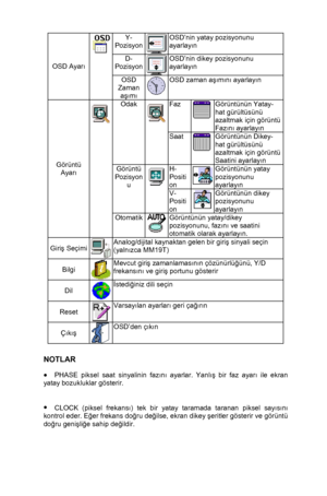 Page 12 
 11
Y-
PozisyonOSD’nin yatay pozisyonunu 
ayarlay ın 
D-
PozisyonOSD’nin dikey pozisyonunu 
ayarlay ın 
OSD Ayar ı 
 
OSD 
Zaman  a şım ı 
OSD zaman a şım ın ı ayarlay ın 
Faz Görüntünün Yatay-
hat gürültüsünü 
azaltmak için görüntü 
Faz ın ı ayarlay ın Odak 
Saat Görüntünün Dikey-
hat gürültüsünü 
azaltmak için görüntü 
Saatini ayarlay ın 
H-
Positi
on Görüntünün yatay 
pozisyonunu 
ayarlay ın Görüntü 
Pozisyon u 
V-
Positi
on Görüntünün dikey 
pozisyonunu 
ayarlay ın 
Görüntü 
Ayar ı 
 
Otomatik...