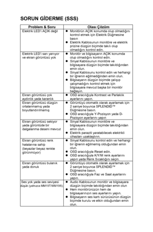 Page 14 
 13
SORUN GİDERME (SSS) 
 
Problem & Soru   Olas ı Çözüm 
Elektrik LED’i AÇIK de ğil  z Monitörün AÇIK konumda olup olmad ığ ın ı 
kontrol etmek için Elektrik Dü ğmesine 
bas ın 
z  Elektrik Kablosunun monitöre ve elektrik 
prizine düzgün biçimde tak ılı  olup 
olmad ığ ın ı kontrol edin. 
Elektrik LED’i sar ı yan ıyor 
ve ekran görüntüsü yok  z 
Monitör ve bilgisayar ın AÇIK konumda 
olup olmad ığ ın ı kontrol edin. 
z  Sinyal Kablosunun monitöre ve 
bilgisayara düzgün biçimde tak ıld ığ ından 
emin...