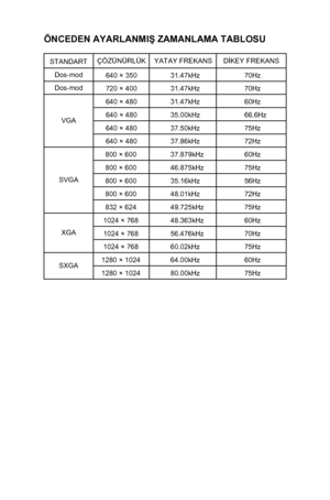 Page 17 
 16
ÖNCEDEN AYARLANMIŞ ZAMANLAMA TABLOSU 
 
STANDART ÇÖZÜNÜRLÜK YATAY FREKANS DİKEY FREKANS 
Dos-mod 
640 × 350  31.47kHz  70Hz 
Dos-mod 
720 × 400   31.47kHz  70Hz 
640 × 480  31.47kHz  60Hz 
640 × 480  35.00kHz  66.6Hz 
640 × 480  37.50kHz  75Hz VGA 
640 × 480  37.86kHz  72Hz 
800 × 600  37.879kHz  60Hz 
800 × 600  46.875kHz  75Hz 
800 × 600  35.16kHz  56Hz 
800 × 600  48.01kHz  72Hz 
SVGA 
832 × 624  49.725kHz  75Hz 
1024 × 768  48.363kHz  60Hz 
1024 × 768  56.476kHz  70Hz XGA 
1024 × 768  60.02kHz...