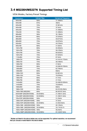 Page 18
3-6Chapter 3: General Instruction  
3.4 MS226H/MS227N   Supported Timing List
VESA  Modes,  Factory  Preset Timings  

640x480 60Hz 31.489 kHz
640 x480 67Hz 35kHz
640 x480 72Hz 37.881 kHz
640 x480 75Hz 37.5 kHz
640 x350 70Hz 31.469 kHz
720 x400 70Hz 31.469 kHz
800 x600 56Hz 35.156 kHz
800 x600 60Hz 37.879 kHz
800 x600 72Hz 48.077 kHz
800 x600 75Hz 46.875 kHz
832 x624 75Hz 49.725 kHz
848 x480 60Hz 31.02 kHz
1024 x768 60Hz 48.363 kHz
1024 x768 70Hz 56.476 kHz
1024 x768 75Hz 60.023 kHz
1024 x768 75Hz...