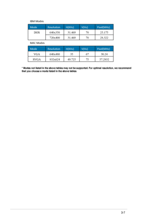 Page 19
*	Modes	not	listed	in	the	above	tables	may	not	be	supported.	For	optimal	resolution,	we	recommend	
that	you	choose	a	mode	listed	in	the	above	tables
3-7ASUS LCD Monitor MS226H/MS227N Series
IBM Modes  
Mode  Reso lu ti on   H(KHz)   V(Hz)  Pix e l( MHz ) 
DOS   640x35 0  31.46 9  70  25.17 5 
720 x40 0  31.46 9  70  28.32 2 
M AC Mode s 
Mode   Reso lu ti on   H(KHz)   V(Hz)  Pix e l( MHz ) 
VGA   640x48 0  35  67  30.2 4 
SVGA   832x62 4  49.72 5  75  57.28 32 
 