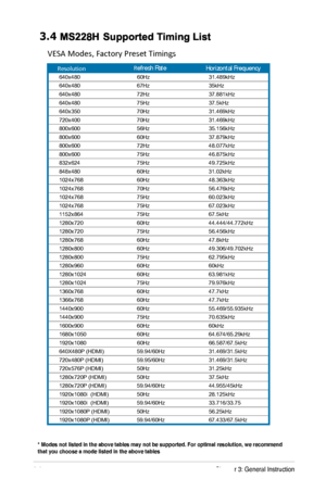 Page 18
3-6Chapter 3: General Instruction  
3.4 MS228H    Supported Timing List
VESA  Modes,  Factory  Preset Timings  

640x480 60Hz 31.489 kHz
640 x480 67Hz 35kHz
640 x480 72Hz 37.881 kHz
640 x480 75Hz 37.5 kHz
640 x350 70Hz 31.469 kHz
720 x400 70Hz 31.469 kHz
800 x600 56Hz 35.156 kHz
800 x600 60Hz 37.879 kHz
800 x600 72Hz 48.077 kHz
800 x600 75Hz 46.875 kHz
832 x624 75Hz 49.725 kHz
848 x480 60Hz 31.02 kHz
1024 x768 60Hz 48.363 kHz
1024 x768 70Hz 56.476 kHz
1024 x768 75Hz 60.023 kHz
1024 x768 75Hz 67.023 kHz...