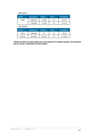 Page 19
*	Modes	not	listed	in	the	above	tables	may	not	be	supported.	For	optimal	resolution,	we	recommend	
that	you	choose	a	mode	listed	in	the	above	tables
3-7
IBM Modes  
Mode  Reso lu ti on   H(KHz)   V(Hz)  Pix e l( MHz ) 
DOS   640x35 0  31.46 9  70  25.17 5 
720 x40 0  31.46 9  70  28.32 2 
M AC Mode s 
Mode   Reso lu ti on   H(KHz)   V(Hz)  Pix e l( MHz ) 
VGA   640x48 0  35  67  30.2 4 
SVGA   832x62 4  49.72 5  75  57.28 32 
ASUS LED Monitor MS228H Series
 