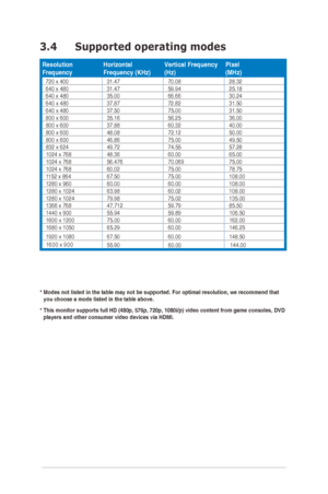 Page 20
3-6
3.4 Supported operating modes
Resolution FrequencyHorizontal	Frequency	(KHz)Vertical Frequency  (Hz)Pixel  (MHz)
720	x	40031.4770.0828.32640	x	48031.4759.9425.18640	x	48035.0066.6630.24640	x	48037.8772.8231.50640	x	48037.5075.0031.50800	x	60035.1656.2536.00800	x	60037.8860.3240.00800	x	60048.0872.1250.00800	x	60046.8675.0049.50832	x	62449.7274.5557.281024	x	76848.3660.0065.001024	x	76856.47670.06975.001024	x	76860.0275.0078.751152	x	86467.5075.00108.001280	x	96060.0060.00108.001280	x...