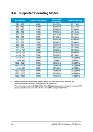 Page 30
3.4 Supported Operating Modes 
 
Resolution Vertical frequencyHorizontal 
frequency Pixel frequency 
640 x 480 60Hz 31.47KHz 25.17MHz 
640 x 480 67Hz 35.00KHz 30.24MHz 
640 x 480 73Hz 37.86KHz 31.50MHz 
640 x 480 75Hz 37.50KHz 31.50MHz 
720 x 400 70Hz 31.47KHz 28.32MHz 
800 x 600 56Hz 35.16KHz 36.00MHz 
800 x 600 60Hz 37.88KHz 40.00MHz 
800 x 600 72Hz 48.08KHz 50.00MHz 
800 x 600 75Hz 46.88KHz 49.50MHz 
832 x 624 75Hz 49.72KHz 57.28MHz 
1024 x 768 60Hz 48.36KHz 65.00MHz 
1024 x 768 70Hz 56.48KHz...