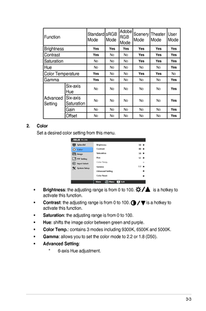 Page 193-3ASUS	PA246	Series	LCD	Monitor	
FunctionStandard 
Mode
sRGB	
Mode
Adobe	
RGB	
Mode
Scenery	
Mode
Theater 
Mode
User	
Mode
BrightnessYesYesYesYesYesYes
ContrastYesNoNoYesYesYes
SaturationNoNoNoYesYesYes
HueNoNoNoNoNoYes
Color TemperatureYesNoNoYesYesNo
GammaYesNoNoNoNoYes
Advanced	
Setting
Six-axis	
HueNoNoNoNoNoYes
Six-axis	
SaturationNoNoNoNoNoYes
GainNoNoNoNoNoYes
OffsetNoNoNoNoNoYes
2. Color 
Set	a	desired	color	setting	from	this	menu.	
•	Brightness:	the	adjusting	range	is	from	0	to	100.		is	a...