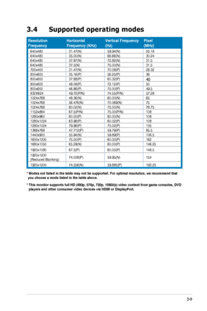 Page 253-9ASUS	PA246	Series	LCD	Monitor	
3.4 Supported operating modes
Resolution FrequencyHorizontal Frequency (KHz)Vertical Frequency  (Hz)Pixel  (MHz)...