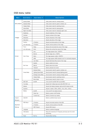 Page 23
3-3
3-3 3-3
3-3
3-3
ASUS LCD Monitor PG191
ASUS LCD Monitor PG191 ASUS LCD Monitor PG191
ASUS LCD Monitor PG191
ASUS LCD Monitor PG191
OSD 
OSD  OSD 
OSD 
OSD  menu table:
menu table: menu table:
menu table:
menu table:
 
   
 
 Main      Sub-menu 1    Sub-menu 2                      Description
Main      Sub-menu 1    Sub-menu 2                      Description Main      Sub-menu 1    Sub-menu 2                      Description
Main      Sub-menu 1    Sub-menu 2                      Description
Main...