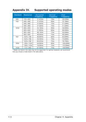 Page 404-6 4-64-6 4-6
4-6
Chapter 4: Appendix Chapter 4: AppendixChapter 4: Appendix Chapter 4: Appendix
Chapter 4: Appendix
Appendix IV. Supported operating modes
Standard    Resolution      Horizontal         Vertical          Pixel Standard    Resolution      Horizontal         Vertical          PixelStandard    Resolution      Horizontal         Vertical          Pixel Standard    Resolution      Horizontal         Vertical          Pixel
Standard    Resolution      Horizontal         Vertical...