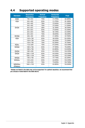 Page 28
4-4Chapter 4: Appendix         
4.4 Supported operating modes
* Modes not listed in the table may not be supported. For optimal resolu\
tion, we recommend that you choose a mode listed in the table above.
StandardResolution FrequencyVertical FrequencyHorizontal FrequencyPixel
DOS720 x 40070Hz31.47KHz28.32�Hz
VGA640 x 48060Hz31.47KHz25.18�Hz640 x 48072Hz37.90KHz31.50�Hz640 x 48075Hz37.50KHz31.50�Hz
SVGA800 x 60056Hz35.16KHz36.00�Hz800 x 60060Hz37.90KHz40.00�Hz800 x 60072Hz48.10KHz50.00�Hz800 x...