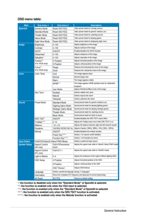 Page 22
3-2Chapter 3: General Instruction  

OSD menu table: 
MainSub-menu 1Sub-menu 2DescriptionSplendidScenery ModeReset (NO/YES)Video preset mode for viewing sceneryStandard ModeReset (NO/YES)Video preset mode for generic windows useTheater ModeReset (NO/YES)Video preset mode for watching moviesGame ModeReset (NO/YES)Video preset mode for playing gamesNight View ModeReset (NO/YES)Video preset mode for displaying night viewsImageBrightness0~100Adjusts brightness of the image Contrast0~100Adjusts contrast of...