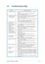 Page 413-17 3-173-17 3-17
3-17
ASUS LCD Monitor PW201 ASUS LCD Monitor PW201ASUS LCD Monitor PW201 ASUS LCD Monitor PW201
ASUS LCD Monitor PW201
3.5 Troubleshooting (FAQ)
    Problem     Problem    Problem     Problem
    Problem
Power LED is not ON
The Power LED lights
amber and there is
no screen image
Screen image is too
light or dark
Screen image is not
centered or sized
properly
Screen image
bounces or a wave
pattern is present in
the image
Screen image has
color defects (white
does not look white)
Screen...