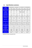 Page 16
3-4Chapter 3: General Instruction  
Specifications summary
*Specifications	are	subject	to	change	without	notice.
 
3.2
Model VB195T/S/D/N VB191T/S/D VB171T/S/D VB175T/S/D/N
Panel Size 19
191717
Max. Resolution SXGA 1280x1024 SXGA 1280x1024 SXGA 1280x1024 SXGA 1280x1024
Brightness(Typ.) 250
300300250
Ct t1000 1(VB171T/S)Contrast
Ration(Typ.) 50000:1
1000:11000:1(VB171T/S),
700:1 (VB171D) 50000:1
Viewing Angle (H/V), CR ≥10 170/160
170/160160/160170/160
Display Colors 16.7M
16.7M16.7M16.7M
Response Time...