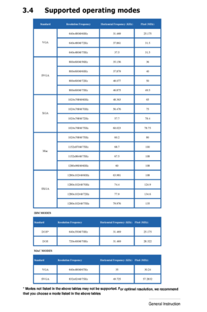 Page 18
3-
6
Chapter 3: General Instruction  

3.4
 Supported operating modes

*
	
Modes
	
not
	
listed
	
in
	
the
	
above
	
tables
	may
	
not
	
be
	supported.
	
For
	
optimal
	resolution,
	
we
	
recommend
	
that
	you
	choose
	a
	mode
	listed
	in
	the
	above
	tables

 
Standard Resolution Frequency Horizontal Frequency (KHz)Pixel (MHz) 
640x480@60Hz 31.469 25.175 
640x480@72Hz 37.861 31.5 VGA 
640x480@75Hz 37.5 31.5 
800x600@56Hz 35.156 36 
800x600@60Hz 37.879 40 
800x600@72Hz 48.077 50 
SVGA 
800x600@75Hz...