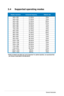 Page 22
3-6Chapter 3: General Instruction  
3.4 Supported operating modes
*.Modes.not.listed.in.the.table.may.not.be.supported..For.optimal.resolution,.we.recommend.that..
...you.choose.a.mode.listed.in.the.table.above.
Display.resolution Horizontal.frequency Refersh.rate
640 x 35031.5KHz70Hz
640 x 40031.5KHz70Hz
640 x 48031.5KHz60Hz
640 x 48035.0KHz67Hz
640 x 48037.9KHz72Hz
640 x 48037.5KHz75Hz
720 x 40031.5KHz70Hz
800 x 60035.1KHz56Hz
800 x 60037.9KHz60Hz
800 x 60046.7KHz75Hz
800 x 60048.1KHz72Hz
832 x...