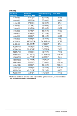 Page 283-14Chapter	3:	General	Instruction		
(VE208)
Resolution 
FrequencyHorizontal 
Frequency (KHz)Vertical Frequency 
(Hz)Pixel (MHz)
640x480
31.47(N) 59.94(N) 25.18
640x480 35.00(N)
66.66(N) 30.24
640x480 37.87(N)
72.82(N) 31.5
640x480 37.5(N)
75.00(N) 31.5
720x400 31.47(N)
70.08(P) 28.32
800x600 35.16(P)
56.25(P) 36.00
800x600 37.88(P)
60.32(P) 40.00
800x600 48.08(P)
72.12(P) 50.00
800x600 46.86(P)
75.00(P) 49.50
832X624 49.72(P/N)
74.55(P/N) 57.28
848X480 29.830(N)
59.659(P) 31.5
1024x768 48.36(N)
60.00(N)...