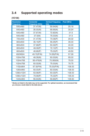 Page 273-13
ASUS	VE198/VE208	Series	LED	Monitor	
3.4  Supported operating modes 
(VE198)
Resolution 
Frequency Horizontal 
Frequency (KHz)Vertical Frequency 
(Hz)Pixel (MHz)
640x480
31.47(N)59.94(N) 25.18
640x480 35.00(N)66.66(N) 30.24
640x480 37.87(N)72.82(N) 31.5
640x480 37.5(N)75.00(N) 31.5
720x400 31.47(N) 70.08(P) 28.32
800x600 35.16(P)56.25(P) 36.00
800x600 37.88(P)60.32(P) 40.00
800x600 48.08(P)72.12(P) 50.00
800x600 46.86(P)75.00(P) 49.50
832X624 49.72(P/N) 74.55(P/N) 57.28
1024x768 48.36(N)60.00(N)...