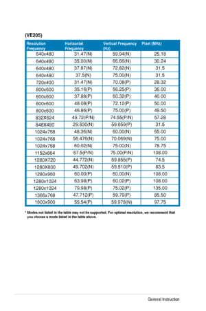 Page 28
3-14Chapter	3:	General	Instruction		
(VE205)
Resolution.FrequencyHorizontal.FrequencyVertical.Frequency.(Hz)Pixel.(MHz)
640x48031.47(N)59.94(N)25.18
640x48035.00(N)66.66(N)30.24
640x48037.87(N)72.82(N)31.5
640x48037.5(N)75.00(N)31.5
720x40031.47(N)70.08(P)28.32
800x60035.16(P)56.25(P)36.00
800x60037.88(P)60.32(P)40.00
800x60048.08(P)72.12(P)50.00
800x60046.86(P)75.00(P)49.50
832X62449.72(P/N)74.55(P/N)57.28
848X48029.830(N)59.659(P)31.5
1024x76848.36(N)60.00(N)65.00
1024x76856.476(N)70.069(N)75.00...