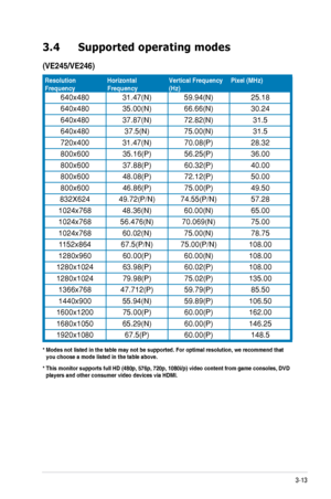 Page 27
3-13
ASUS	VE205/VE245/VE246	Series	LCD	Monitor	

3.4  Supported operating modes 
(VE245/VE246)
Resolution.FrequencyHorizontal.FrequencyVertical.Frequency.(Hz)Pixel.(MHz)
640x48031.47(N)59.94(N)25.18
640x48035.00(N)66.66(N)30.24
640x48037.87(N)72.82(N)31.5
640x48037.5(N)75.00(N)31.5
720x40031.47(N)70.08(P)28.32
800x60035.16(P)56.25(P)36.00
800x60037.88(P)60.32(P)40.00
800x60048.08(P)72.12(P)50.00
800x60046.86(P)75.00(P)49.50
832X62449.72(P/N)74.55(P/N)57.28
1024x76848.36(N)60.00(N)65.00...