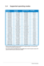 Page 243-10Chapter 	 3: 	 General 	 Instruction 		
3.4 Supported operating modes 
Resolution 
Frequency Horizontal 
FrequencyVertical Frequency 
(Hz)Pixel (MHz)
640x480 31.47(N) 59.94(N)
25.18
640x480 35.00(N) 66.66(N) 30.24
640x480 37.87(N) 72.82(N) 31.5
640x480 37.5(N) 75.00(N) 31.5
720x400 31.47(N) 70.08(P) 28.32
800x600 35.16(P) 56.25(P) 36.00
800x600 37.88(P) 60.32(P) 40.00
800x600 48.08(P) 72.12(P) 50.00
800x600 46.86(P) 75.00(P) 49.50
832X624 49.72(P/N) 74.55(P/N) 57.28
1024x768 48.36(N) 60.00(N) 65.00...