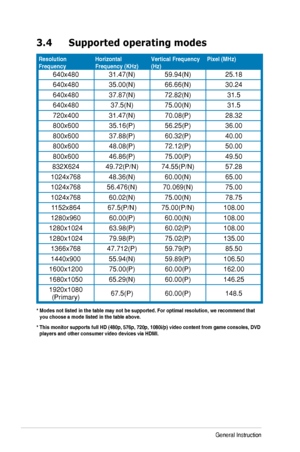 Page 303-16Chapter	3:	General	Instruction		
3.4 Supported operating modes 
Resolution FrequencyHorizontal	Frequency	(KHz)Vertical Frequency (Hz)Pixel	(MHz)
640x48031.47(N)59.94(N)25.18
640x48035.00(N)66.66(N)30.24
640x48037.87(N)72.82(N)31.5
640x48037.5(N)75.00(N)31.5
720x40031.47(N)70.08(P)28.32
800x60035.16(P)56.25(P)36.00
800x60037.88(P)60.32(P)40.00
800x60048.08(P)72.12(P)50.00
800x60046.86(P)75.00(P)49.50
832X62449.72(P/N)74.55(P/N)57.28
1024x76848.36(N)60.00(N)65.00
1024x76856.476(N)70.069(N)75.00...