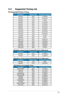 Page 223-9ASUS	LED	Monitor	VE258H/VE258Q	Series
3.4 Supported Timing List
PC Supported Primary Timing
ResolutionRefresh RateHorizontal Frequency
640x48060Hz31.469kHz
640x48072Hz37.861kHz
640x48075Hz37.5kHz
800x60056Hz35.156kHz
800x60060Hz37.879kHz
800x60072Hz48.077kHz
800x60075Hz46.875kHz
1024x76860Hz48.363kHz
1024x76870Hz56.476kHz
1024x76875Hz60.023kHz
1152x86475Hz67.5kHz
1280x96060Hz60kHz
1280x102460Hz63.981kHz
1280x102475Hz79.976kHz
1440x90060Hz55.935kHz
1440x90075Hz70.635kHz
1680x105060Hz65.29kHz...