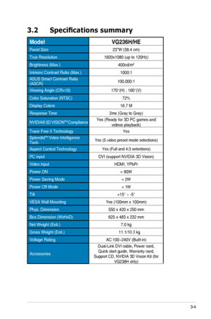 Page 17
3-4ASUS	 VG236 	 Series 	 LCD 	 Monitor
3.2	 Specifications	 summary
ModelVG236H/HE
Panel	 Size23”W	 (58.4 	 cm)
True Resolution1920x1080	 (up 	 to 	 120Hz)
Brightness	 (Max.)400cd/m2
Intrisinc	 Contrast 	 Ratio 	 (Max.)1000:1
ASUS	 Smart 	 Contrast 	 Ratio 	(ASCR)	100,000:1
Viewing 	 Angle 	 (CR=10)170°(H)	 ; 	 160°(V)
Color	 Saturation 	 (NTSC) 	72%
Display	 Colors16.7	 M 	
Response Time2ms	 (Gray 	 to 	 Gray) 	
NVIDIA®	 3D 	 VISIONTM ComplianceYes	 (Ready 	 for 	 3D 	 PC 	 games 	 and 	videos...