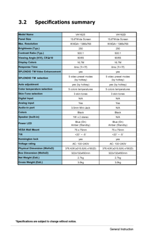 Page 16
Model NameVH162S VH162D
Pa
nelSize 15.6"WideScreen 15.6"WideScreen
M ax. ResolutionWXGA+ 1366x768WX GA+ 1366x768
Brig
htn ess(Typ.)
250250
Co
ntr ast R atio(Typ.)
500:1500:1
ViewingA ngle(H/V), CR 10 90/65 90/65
Display Colors
16.7M 16.7M
R esponseTime8ms(Tr+Tf)8ms(Tr+Tf)
SP
LENDIDTMVideoEnhan cementyesyes
SP
LENDIDTM selection5v ideo presetmodes
(by hotkey)5video presetmodes
(by hotkey)
Autoadjustmentyes (byhotkey)yes(byhotkey)
Colortemperature selection5 c olor s temperatures5 c olors tem...
