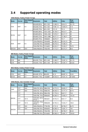 Page 18
3-6Chapter 3: General Instruction  
3.4 Supported operating modes
Mode FormatInputAspectRatioResolutionT otalH(KHz) V(Hz)Pixel(MHz)
64
0x 480,60Hz 800x52531.469 , N59.94 , N25.175
64
0x 480,72Hz 832x52037.861 , N72.809 , N31.5
64
0x 480,75Hz 840x50037.5, N75, N31.5
80
0x 600,56Hz 1024x62535.156 , P56.25 , P36
80
0x 600,60Hz 1056x62837.879 , P60.317 , P40
80
0x 600,72Hz 1040x66648.077 , P72.188 , P50
80
0x 600,75Hz 1056x62546.875 , P75 , P49.5
102
4x 768,60Hz 1344x80648.363 , N60.004 , N65
102
4x...