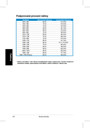 Page 107
105Stručná	 příručka 	
Čeština
*  Režimy  neuvedené  v  této  tabulce  pravděpodobně  nejsou  podporovány.  Chcete-li  dosáhnout optimálního rozlišení, doporučujeme zvolit některý z režimů uvedených v tabulce výše .
Podporované provozní režimy
RozlišeníObnovovací frekvenceHorizontální frekvence640	x	48060	Hz31.5	kHz
640	x	480 72	Hz37.9	kHz
640	x	480 75	Hz37.5	kHz
800	x	600 56	Hz35.1	kHz
800	x	600 60	Hz37.9	kHz
800	x	600 75	Hz46.9	kHz
1024	x	768 60	Hz48.4	kHz
1024	x	768 70	Hz56.5	kHz
1152	x	864 75	Hz67.5...