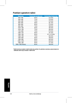 Page 122
120Vodič	 za 	 brzo 	 korišćenje
Srpski
*  Režimi koji nisu navedeni u tabeli možda nisu podržani. Za optimalnu rezoluciju, preporučujemo da odaberete režim koji je naveden u tabeli iznad. 
Podržani operativni režimi
RezolucijaFrekvencija osvežavanjaHorizontalna Frekvencija
640	x	480 60	Hz31.5	kHz
640	x	480 72	Hz37.9	kHz
640	x	480 75	Hz37.5	kHz
800	x	600 56	Hz35.1	kHz
800	x	600 60	Hz37.9	kHz
800	x	600 75	Hz46.9	kHz
1024	x	768 60	Hz48.4	kHz
1024	x	768 70	Hz56.5	kHz
1152	x	864 75	Hz67.5	kHz
1280	x	720 60...