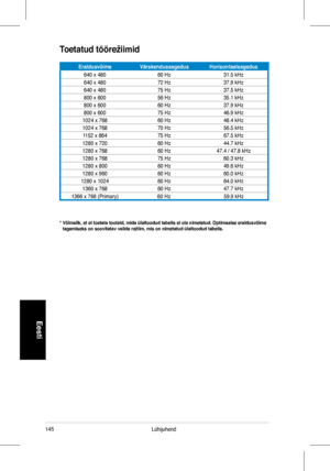 Page 147
145Lühijuhend
Eesti
Toetatud töörežiimid
*  Võimalik, et ei toetata tooteid, mida ülaltoodud tabelis ei ole ni\
metatud. Optimaalse eraldusvõime tagamiseks on soovitatav valida režiim, mis on nimetatud ülaltoodud tabelis.
EraldusvõimeVärskendussagedusHorisontaalsagedus
640	x	48060	Hz31.5	kHz
640	x	480 72	Hz37.9	kHz
640	x	480 75	Hz37.5	kHz
800	x	600 56	Hz35.1	kHz
800	x	600 60	Hz37.9	kHz
800	x	600 75	Hz46.9	kHz
1024	x	768 60	Hz48.4	kHz
1024	x	768 70	Hz56.5	kHz
1152	x	864 75	Hz67.5	kHz
1280	x	720 60	Hz44.7...