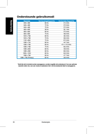 Page 37
35Snelstartgids
Nederlands
*  Modi die niet in de tabel worden weergegeven, worden mogelijk niet ondersteund. Voor een optimale resolutie raden wij u aan een modus te selecteren die in de bovenstaande\
 tabel is weergegeven.
Ondersteunde gebruiksmodi
ResolutieVernieuwingsfrequentieHorizontale Frequentie640	x	48060	Hz31.5	kHz
640	x	480 72	Hz37.9	kHz
640	x	480 75	Hz37.5	kHz
800	x	600 56	Hz35.1	kHz
800	x	600 60	Hz37.9	kHz
800	x	600 75	Hz46.9	kHz
1024	x	768 60	Hz48.4	kHz
1024	x	768 70	Hz56.5	kHz
1152	x	864...