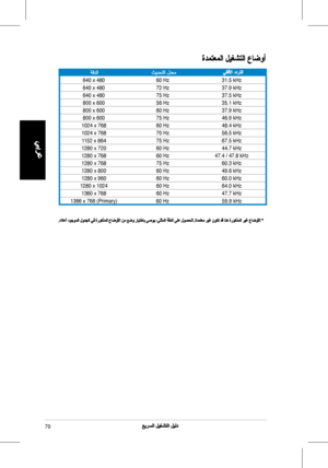 Page 72
70
640	x	48060	Hz31.5	kHz
640	x	480 72	Hz37.9	kHz
640	x	480 75	Hz37.5	kHz
800	x	600 56	Hz35.1	kHz
800	x	600 60	Hz37.9	kHz
800	x	600 75	Hz46.9	kHz
1024	x	768 60	Hz48.4	kHz
1024	x	768 70	Hz56.5	kHz
1152	x	864 75	Hz67.5	kHz
1280	x	720 60	Hz44.7	kHz
1280	x	768 60	Hz47.4	/	47.8	kHz
1280	x	768 75	Hz60.3	kHz
1280	x	800 60	Hz49.6	kHz
1280	x	960 60	Hz60.0	kHz
1280	x	1024 60	Hz64.0	kHz
1360	x	768 60	Hz47.7	kHz
1366	x	768	(Primary)	 60	Hz5 .9	kHz
9
 