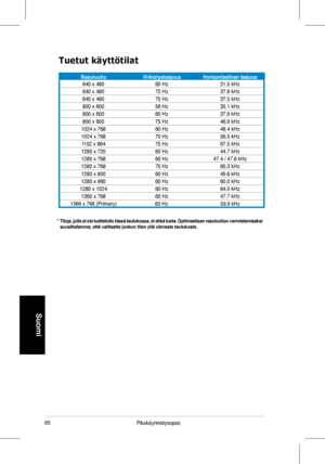 Page 87
85Pikakäynnistysopas
Suomi
*  Tiloja, joita ei ole luetteloitu tässä taulukossa, ei ehkä tueta. Optimaalisen resoluution varmistamiseksi suosittelemme, että valitsette jonkun tilan yllä olevasta taulukos\
ta.
Tuetut käyttötilat
ResoluutioVirkistystaajuusHorisontaalinen taajuus
640	x	48060	Hz31.5	kHz
640	x	480 72	Hz37.9	kHz
640	x	480 75	Hz37.5	kHz
800	x	600 56	Hz35.1	kHz
800	x	600 60	Hz37.9	kHz
800	x	600 75	Hz46.9	kHz
1024	x	768 60	Hz48.4	kHz
1024	x	768 70	Hz56.5	kHz
1152	x	864 75	Hz67.5	kHz
1280	x	720...