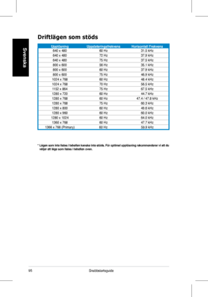 Page 97
95Snabbstartsguide
Svenska
*  Lägen som inte listas i tabellen kanske inte stöds. För optimal upplösning rekommenderar vi att du väljer ett läge som listas i tabellen ovan.
Driftlägen som stöds
UpplösningUppdateringsfrekvensHorisontell Frekvens640	x	48060	Hz31.5	kHz
640	x	480 72	Hz37.9	kHz
640	x	480 75	Hz37.5	kHz
800	x	600 56	Hz35.1	kHz
800	x	600 60	Hz37.9	kHz
800	x	600 75	Hz46.9	kHz
1024	x	768 60	Hz48.4	kHz
1024	x	768 70	Hz56.5	kHz
1152	x	864 75	Hz67.5	kHz
1280	x	720 60	Hz44.7	kHz
1280	x	768 60	Hz47.4...