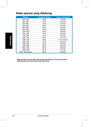 Page 132
30Panduan	 Ringkas
Indonesia
Mode operasi yang didukung
*  Mode yang tidak tercantum dalam tabel mungkin tidak didukung. Untuk reso\
lusi optimal, sebaiknya pilih mode yang tercantum dalam tabel di atas.
ResolusiKecepatan RefreshFrekuensi Horizontal
640	x	480 60	Hz31.5	kHz
640	x	480 72	Hz37.9	kHz
640	x	480 75	Hz37.5	kHz
800	x	600 56	Hz35.1	kHz
800	x	600 60	Hz37.9	kHz
800	x	600 75	Hz46.9	kHz
1024	x	768 60	Hz48.4	kHz
1024	x	768 70	Hz56.5	kHz
1152	x	864 75	Hz67.5	kHz
1280	x	720 60	Hz44.7	kHz
1280	x...