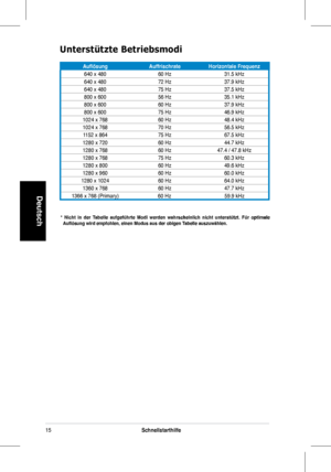 Page 17
15Schnellstarthilfe
Deutsch
Unterstützte Betriebsmodi
* Nicht in der Tabelle aufgeführte Modi werden wahrscheinlich nicht unterstützt. Für optimaleNicht  in  der  Tabelle  aufgeführte  Modi  werden  wahrscheinlich  nicht  unterstützt.  Für  optimale    Auflösung wird empfohlen, einen Modus aus der obigen Tabelle auszuwählen. 
AuflösungAuffrischrateHorizontale Frequenz
640	x	48060	Hz31.5	kHz
640	x	480 72	Hz37.9	kHz
640	x	480 75	Hz37.5	kHz
800	x	600 56	Hz35.1	kHz
800	x	600 60	Hz37.9	kHz
800	x	600 75...