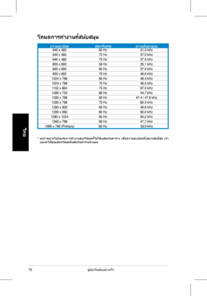 Page 77
คู่มือเริ่มต้นอย่างเร็ว
ไทย
*  จอภาพอาจไม่รองรับการทำงานของโหมดที่ไม่ได้แสดงในตาราง  เพื่อความละเอียดที่เหมาะสมที่สุด  เรา แนะนำให้คุณเลือกโหมดที่แสดงในตารางด้านบน
โหมดการทำงานที่สนับสนุน
ความละเอียดอัตรารีเฟรชความถี่แนวนอน

75
640	x	48060	Hz31.5	kHz
640	x	480 72	Hz37.9	kHz
640	x	480 75	Hz37.5	kHz
800	x	600 56	Hz35.1	kHz
800	x	600 60	Hz37.9	kHz
800	x	600 75	Hz46.9	kHz
1024	x	768 60	Hz48.4	kHz
1024	x	768 70	Hz56.5	kHz
1152	x	864 75	Hz67.5	kHz
1280	x	720 60	Hz44.7	kHz
1280	x	768 60	Hz47.4	/	47.8	kHz
1280...
