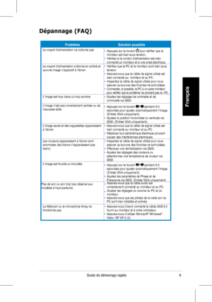 Page 11
9Guide	 de 	 démarrage 	 rapide 	
Français
Dépannage (FAQ)
ProblèmeSolution possible
Le	 voyant 	 d’alimentation 	 ne 	 s’allume 	 pas•		 Appuyez 	 sur 	 le 	 bouton 		pour 	 vérifier 	 que 	 le 					moniteur 	 est 	 bien 	 sous 	 tension.	•		 Vérifiez 	 si 	 le 	 cordon 	 d’alimentation 	 est 	 bien 					connecté 	 au 	 moniteur 	 et 	 à 	 une 	 prise 	 électrique. 	Le	 voyant 	 d’alimentation 	 s’allume 	 en 	 ambré 	 et 	aucune	 image 	 n’apparaît 	 à 	 l’écran•		 Vérifiez 	 que 	 le 	 PC 	 et 	 le...