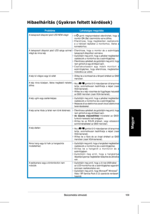 Page 111
109Beüzemelési	 útmutató
Magyar
ProblémaLehetséges megoldás
A	 bekapcsolt 	 állapotot 	 jelző 	 LED 	 NEM 	 világít•			 A 		gomb 	 megnyomásával 	 ellenőrizheti, 	 hogy 	 a 	monitor	 ON 	 (Be) 	 üzemmódra 	 van-e 	 állítva.•			 E l l e n ő r i z z e , 	 h o g y 	 m e g f e l e l ő e n 	 c s a t l a k o z i k -e	 a 	 hálózati 	 tápkábel 	 a 	 monitorhoz, 	 illetve 	 a 	konnektorhoz.
A	 bekapcsolt 	 állapotot 	 jelző 	 LED 	 sárga 	 színnel 	világít	 és 	 nincs 	 kép•			 Ellenőrizze, 	 hogy 	 a 	 monitor...