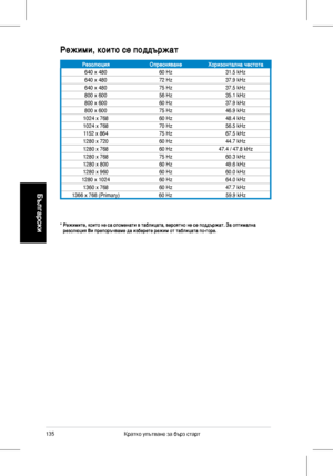 Page 137
35Кратко	 упътване 	 за 	 бърз 	 старт
Български
Режими, които се поддържат
*  Режимите, които не са споменати в таблицата, вероятно не се поддържат. За опти мална резолюция Ви препоръчваме да изберете режим от таблицата по-горе.
РезолюцияОпресняванеХоризонтална честота
640	x	48060	Hz31.5	kHz
640	x	480 72	Hz37.9	kHz
640	x	480 75	Hz37.5	kHz
800	x	600 56	Hz35.1	kHz
800	x	600 60	Hz37.9	kHz
800	x	600 75	Hz46.9	kHz
1024	x	768 60	Hz48.4	kHz
1024	x	768 70	Hz56.5	kHz
1152	x	864 75	Hz67.5	kHz
1280	x	720 60...